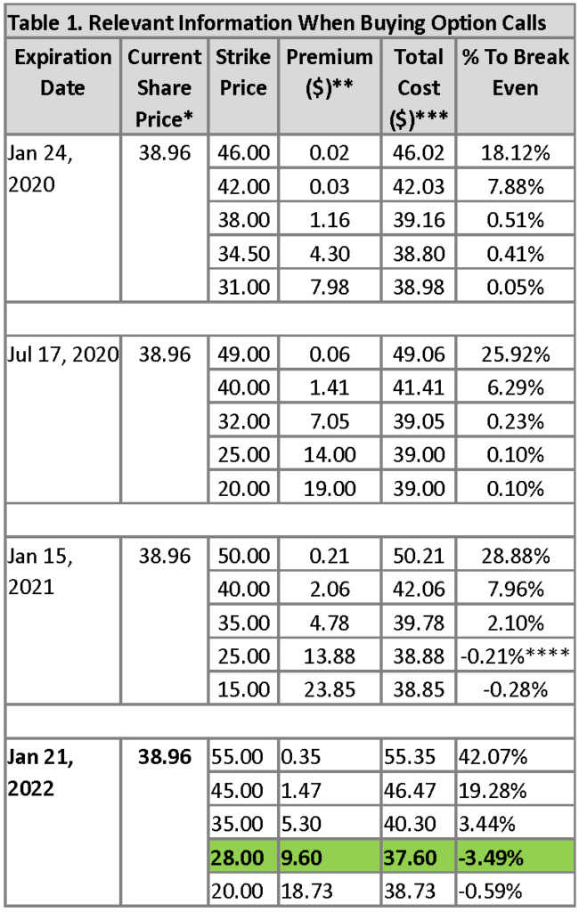 option calls